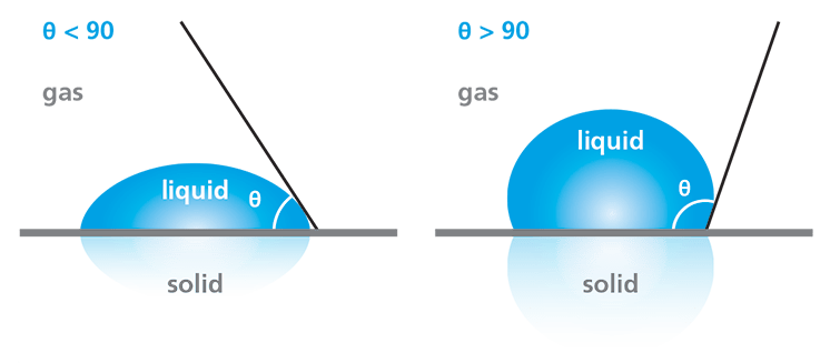 زاویه تماس آب با سطح در مواد آبگریز