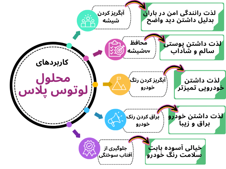 نمودار کاربردهای محلول نانو آبگریز شیشه و بدنه خودرو لوتوس پلاس