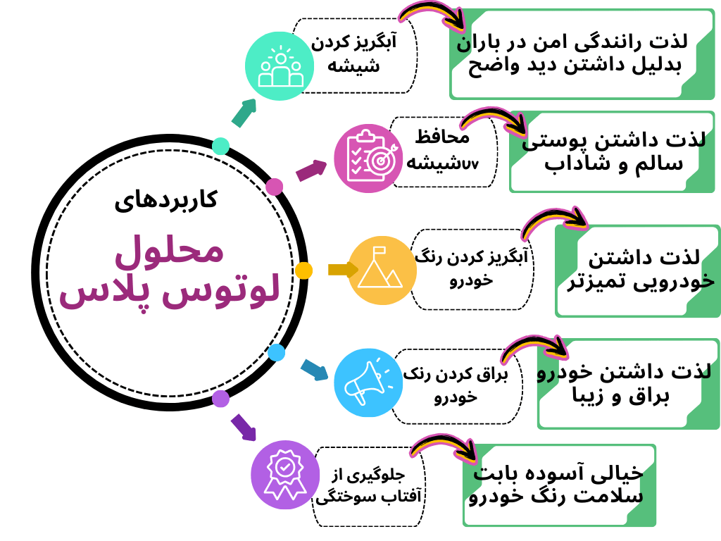 نمودار کاربردهای محلول نانو آبگریز شیشه و بدنه خودرو لوتوس پلاس